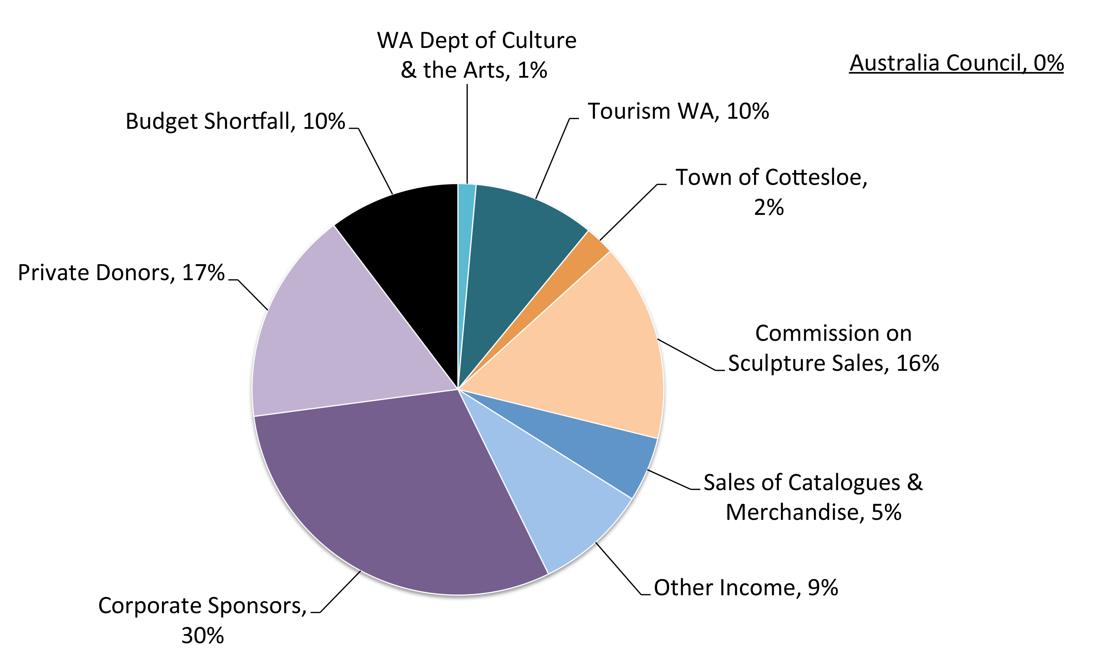 Cott-Income-by-Source-Chart-2016_AH-2016-Cott-Income-Pie